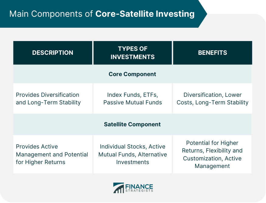 Main Components of Core-Satellite Investing