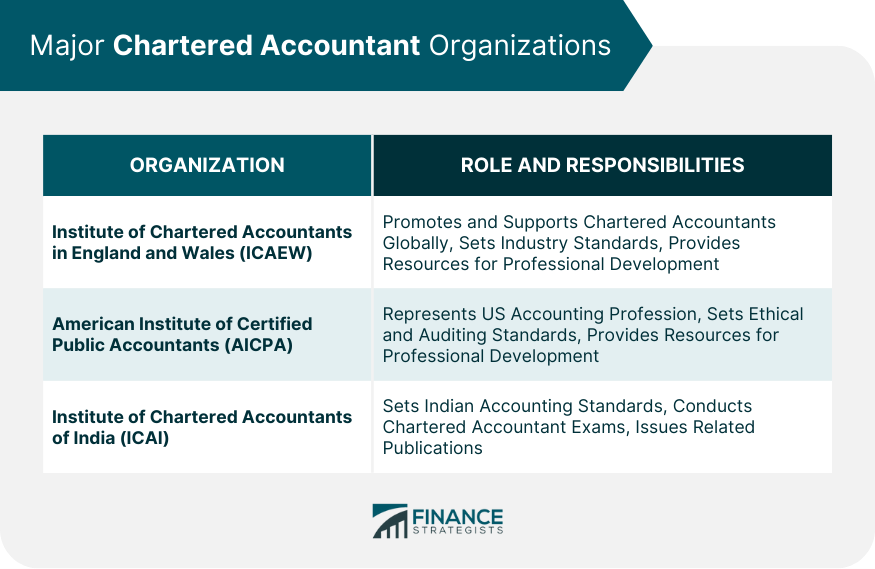 Major Chartered Accountant Organizations