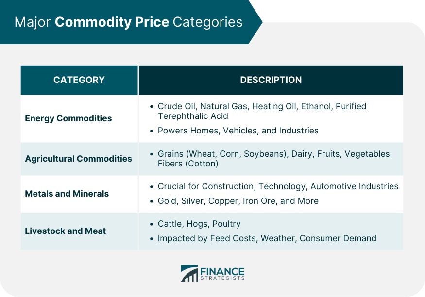 Major Commodity Price Categories