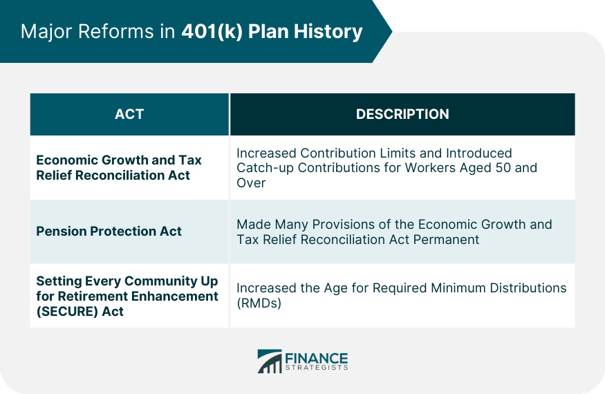 Major Reforms in 401(k) Plan History