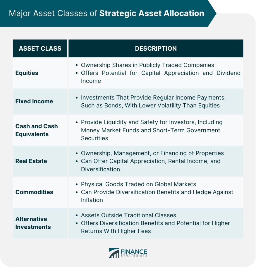 Major Asset Classes of Strategic Asset Allocation