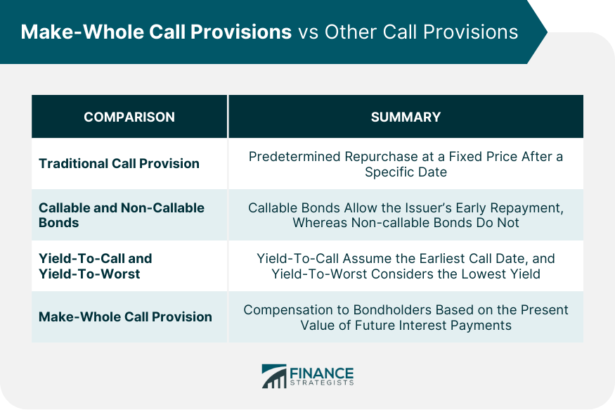 Make Whole Call Provisions vs Other Call Provisions