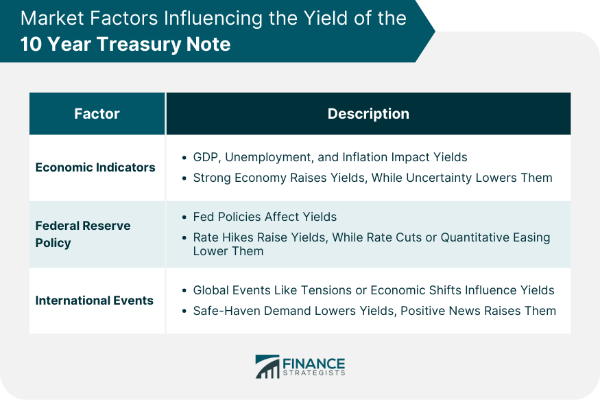 Market Factors Influencing the Yield of the 10 Year Treasury Note
