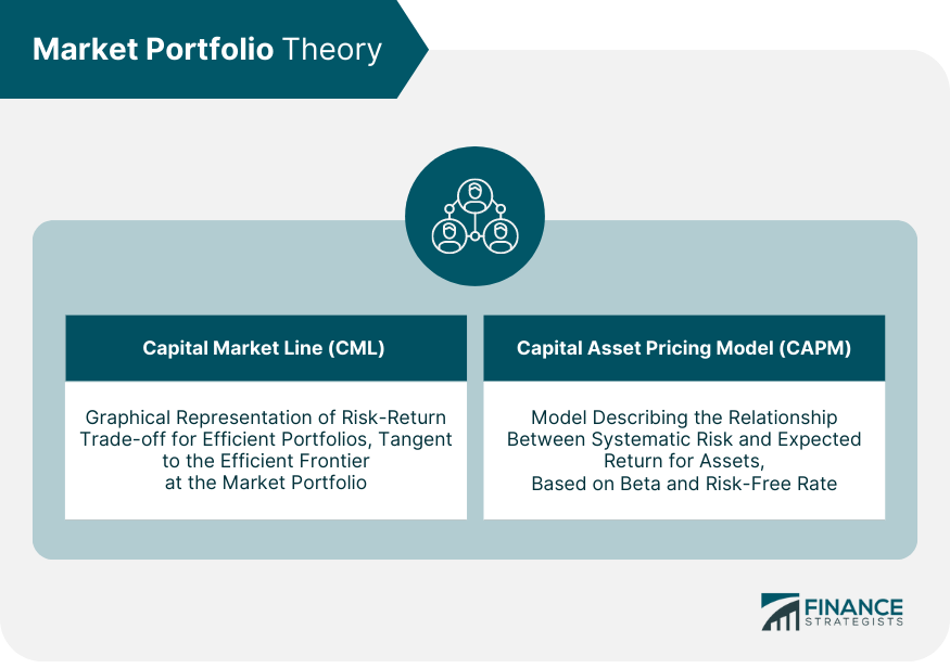 Market Portfolio Theory