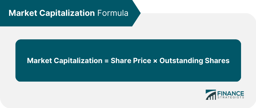 Market Capitalization = Share Price × Outstanding Shares