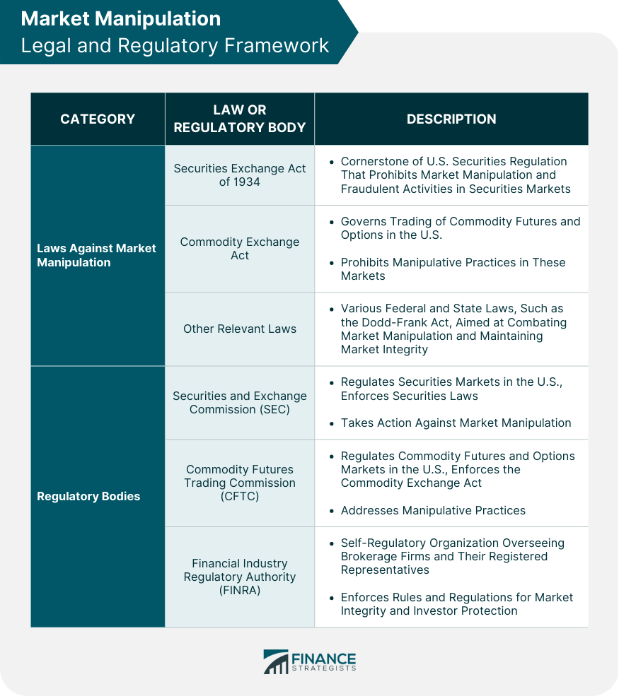 Market Manipulation Legal and Regulatory Framework