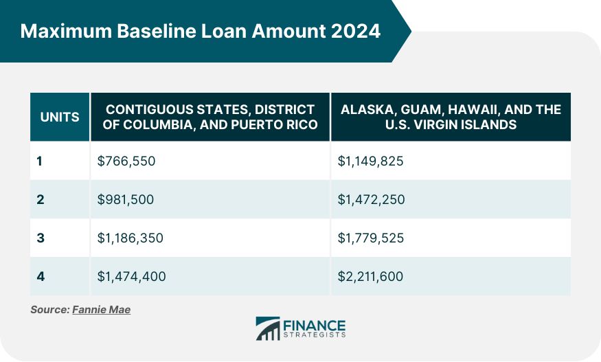 Maximum Baseline Loan Amount 2024
