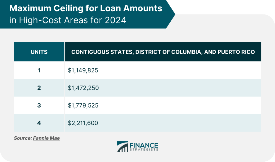 Maximum Ceiling for Loan Amounts in High-Cost Areas for 2024