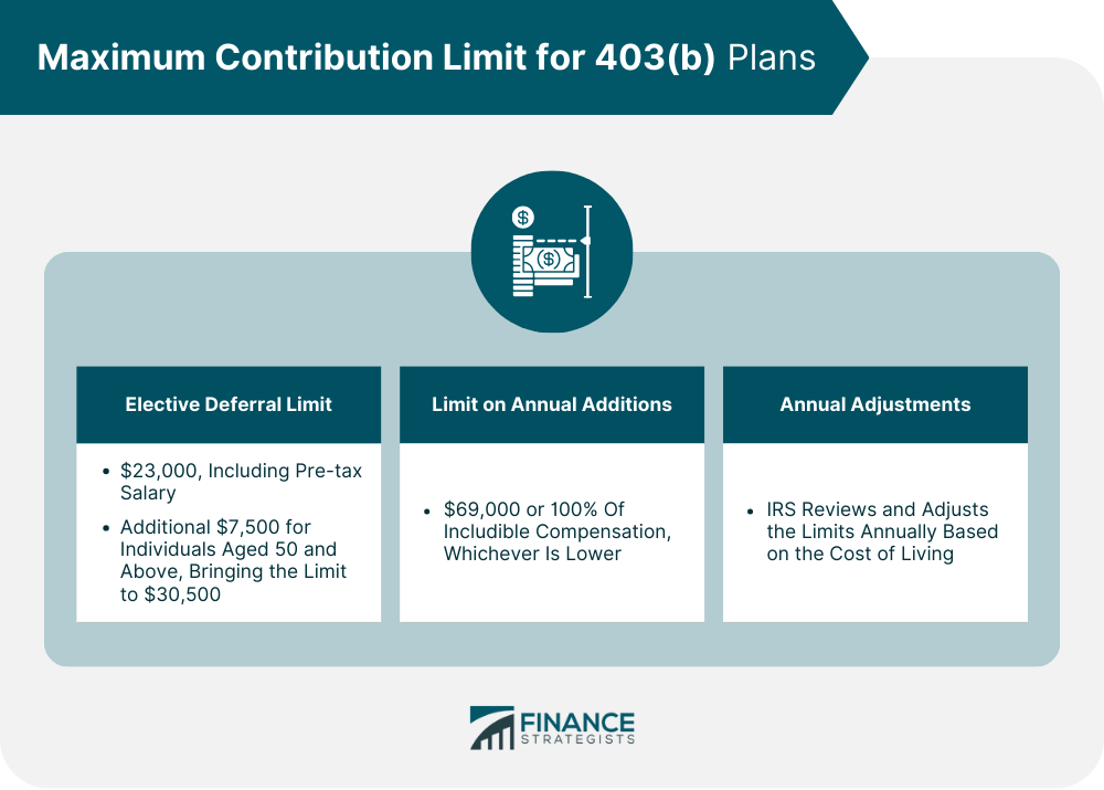 Maximum Contribution Limit for 403(b) Plans