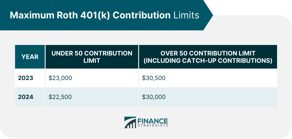 Maximum Roth 401(k) Contribution Limits