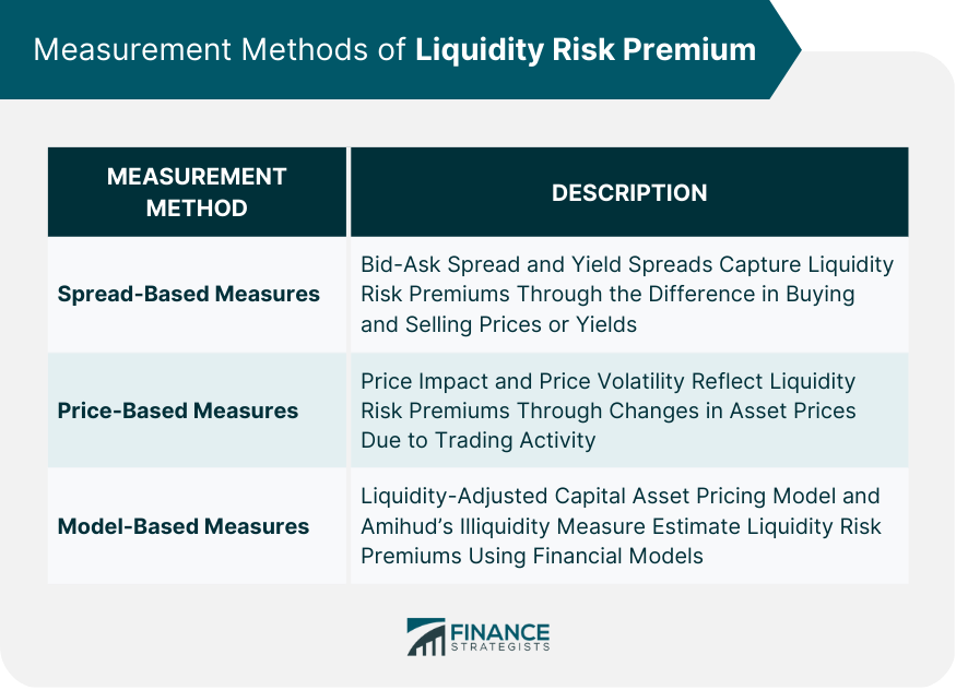 Measurement Methods of Liquidity Risk Premium