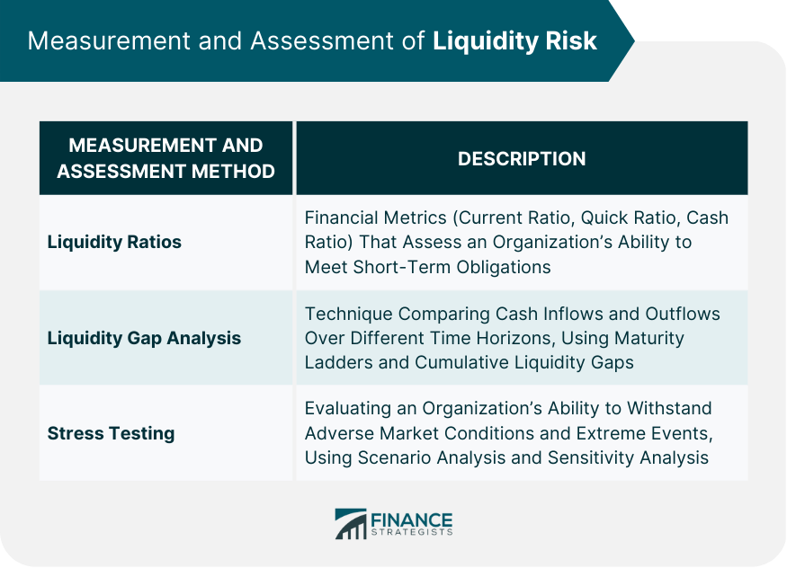 Measurement and Assessment of Liquidity Risk