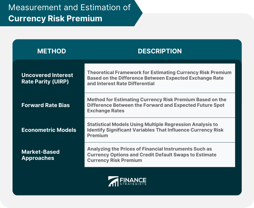Measurement and Estimation of Currency Risk Premium