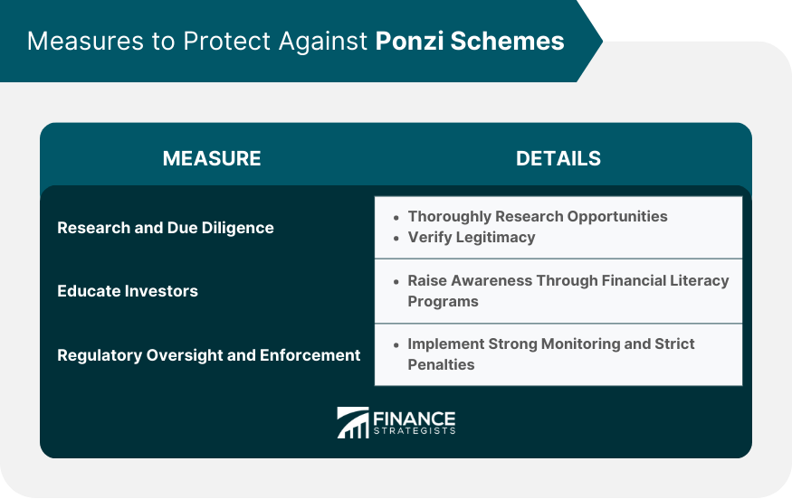 Measures to Protect Against Ponzi Schemes