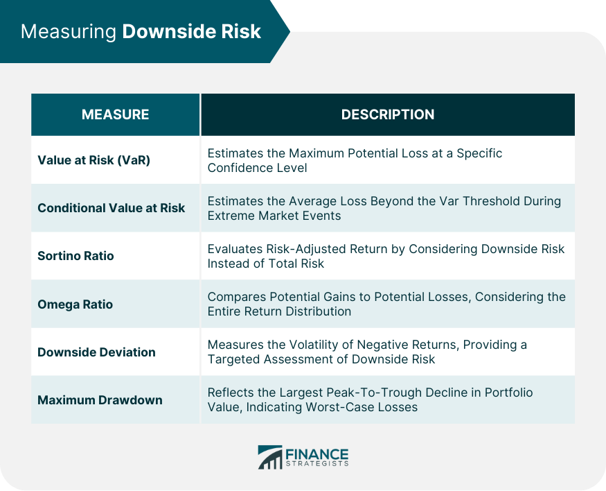 Measuring Downside Risk