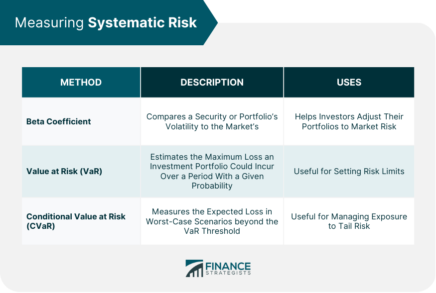 Measuring Systematic Risk