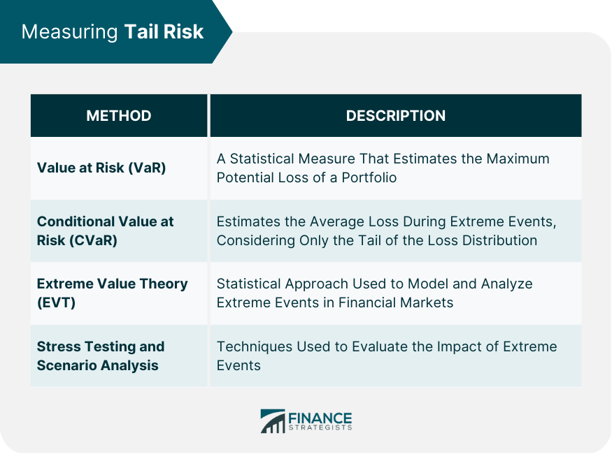 Measuring Tail Risk