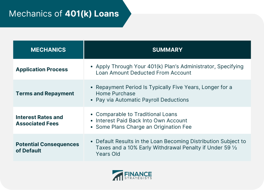 Mechanics of 401(k) Loans