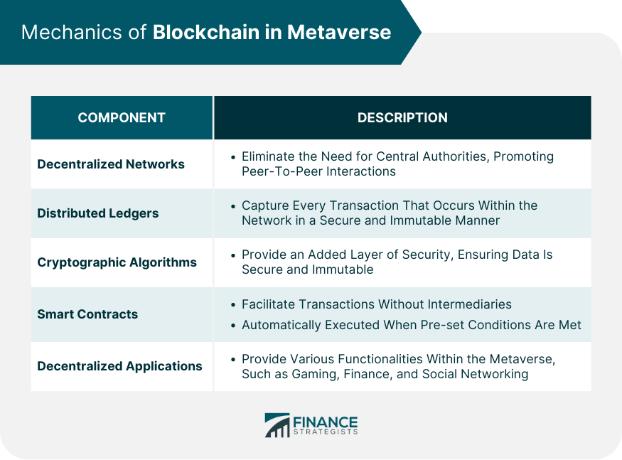 Mechanics of Blockchain in Metaverse