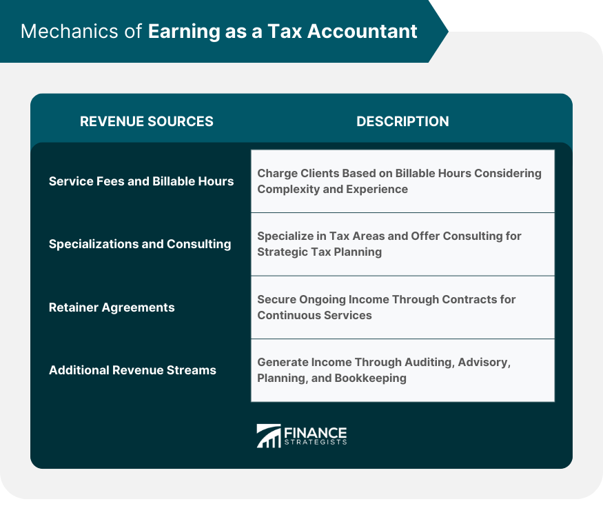 Mechanics of Earning as a Tax Accountant