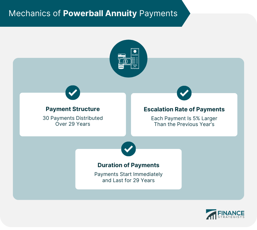 Mechanics of Powerball Annuity Payments