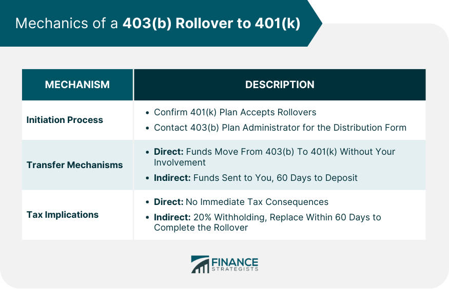 Mechanics of a 403(b) Rollover to 401(k)