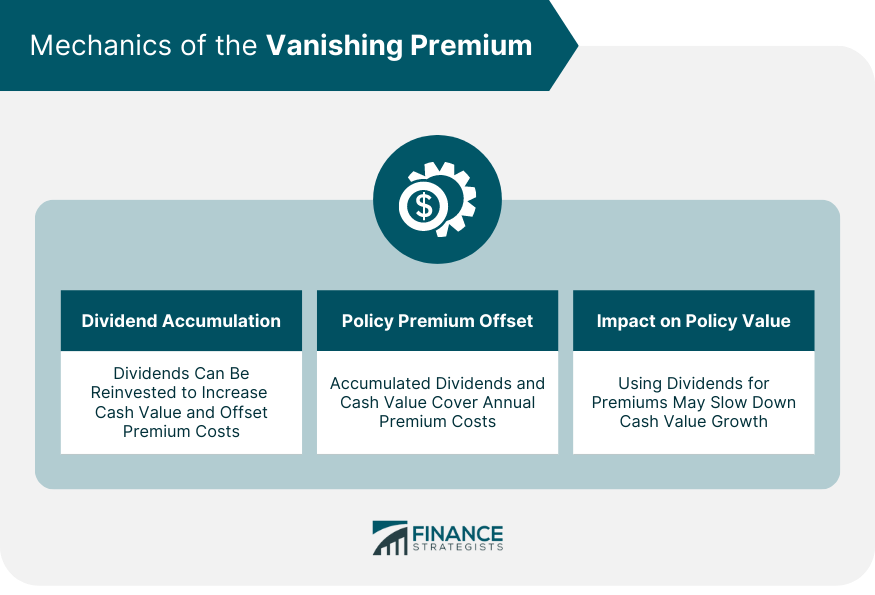 Mechanics of the Vanishing Premium