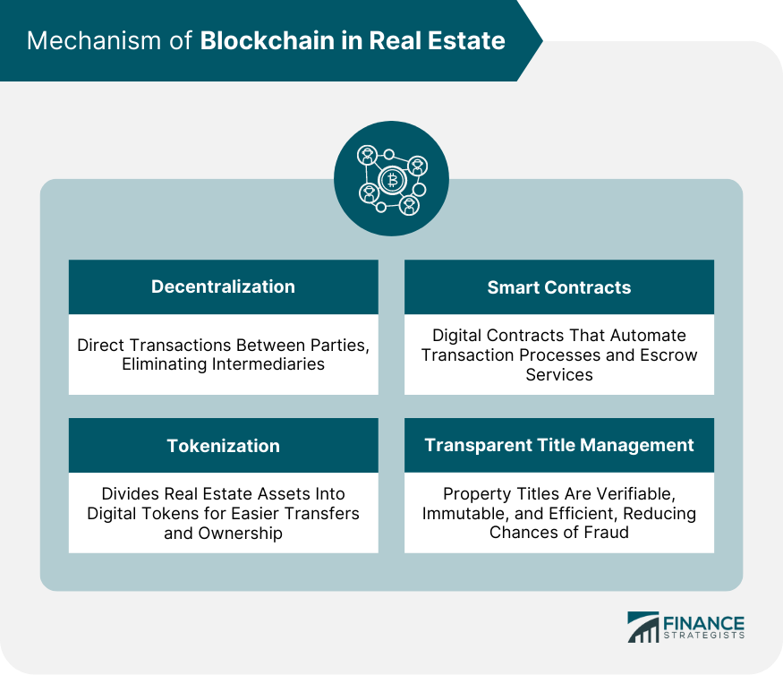 Mechanism of Blockchain in Real Estate