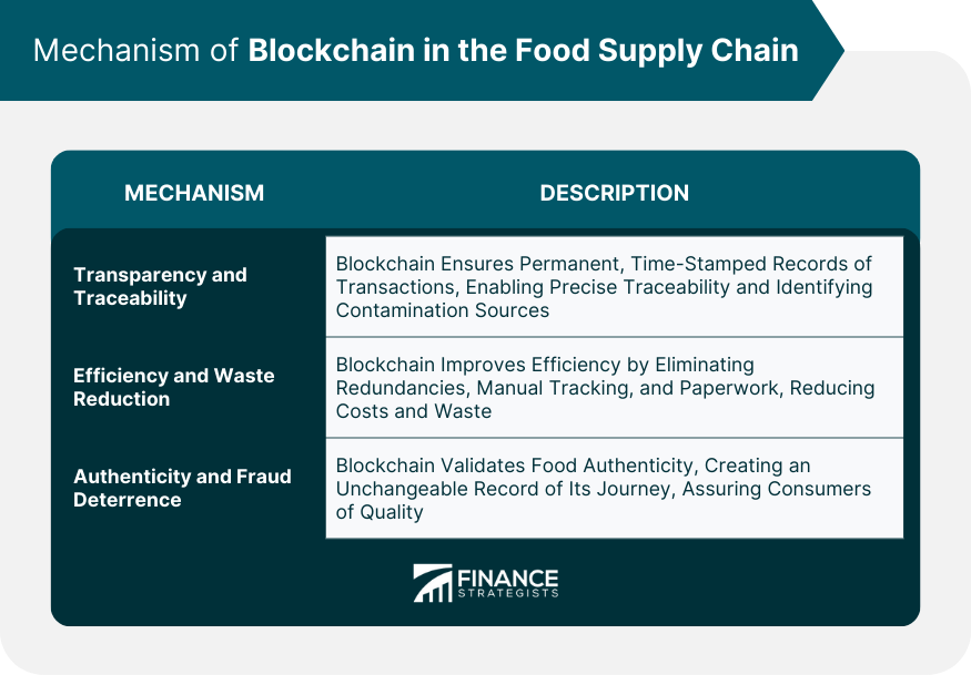 Mechanism of Blockchain in the Food Supply Chain
