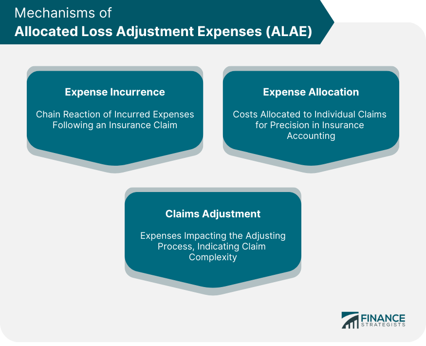 Mechanisms of Allocated Loss Adjustment Expenses (ALAE)