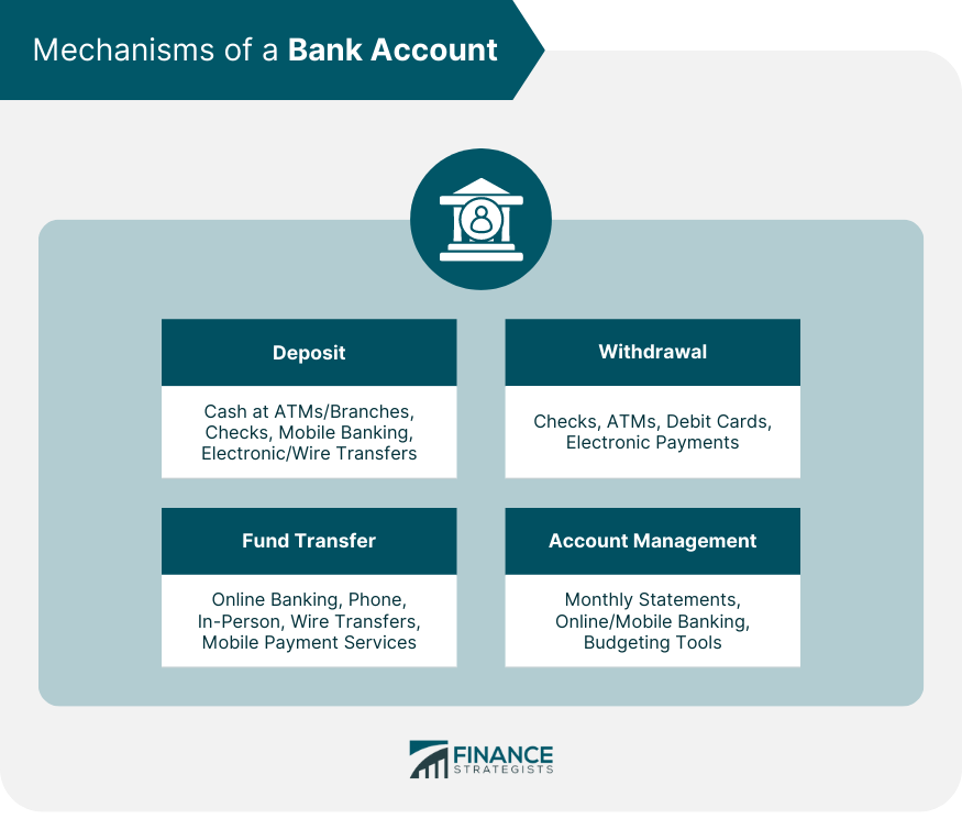 Mechanisms of a Bank Account
