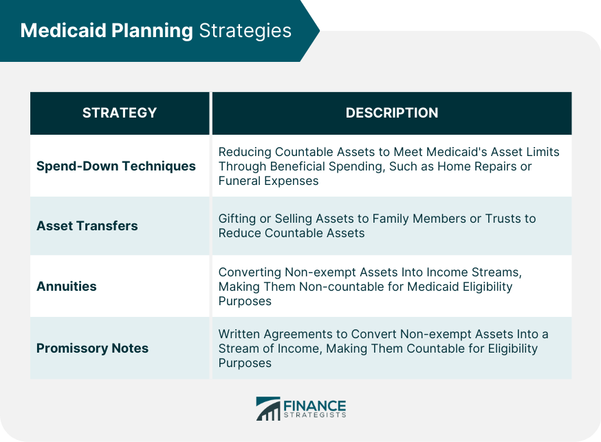 Medicaid Planning Strategies