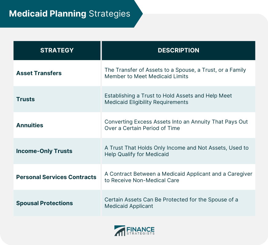 Medicaid Planning Strategies