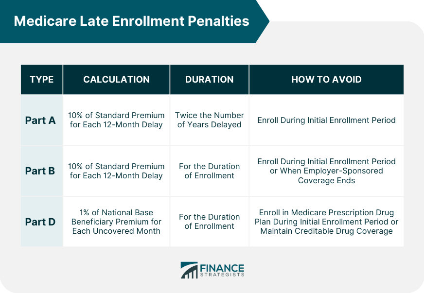 Medicare Late Enrollment Penalties
