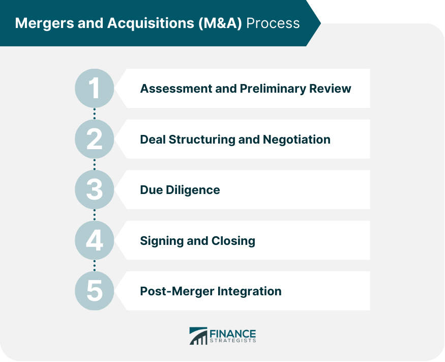 Mergers and Acquisitions (M&A) Process