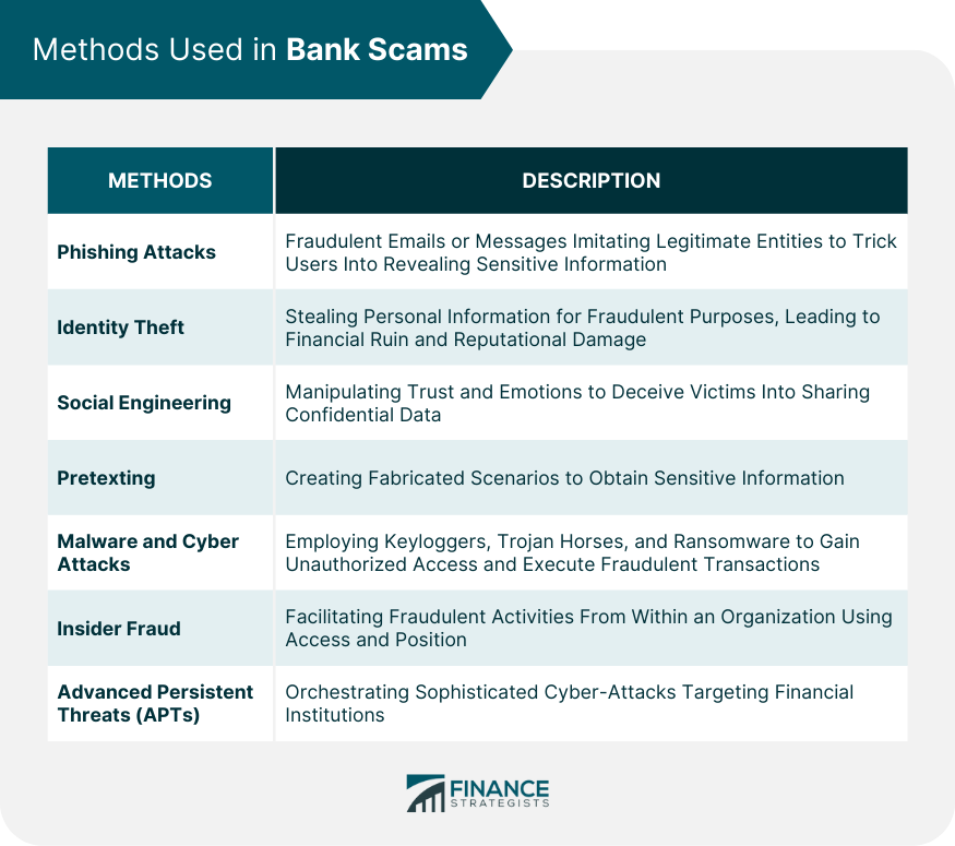 Methods Used in Bank Scams