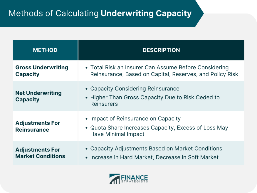 Methods of Calculating Underwriting Capacity