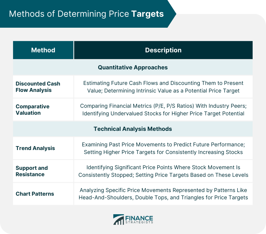 Methods of Determining Price Targets