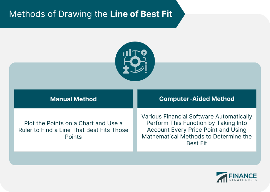 Methods of Drawing the Line of Best Fit