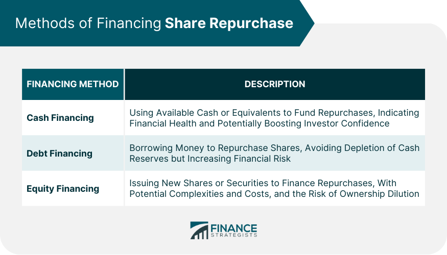 Methods of Financing Share Repurchase