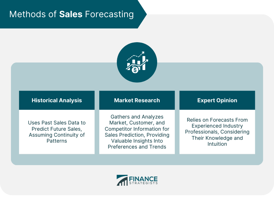Methods of Sales Forecasting