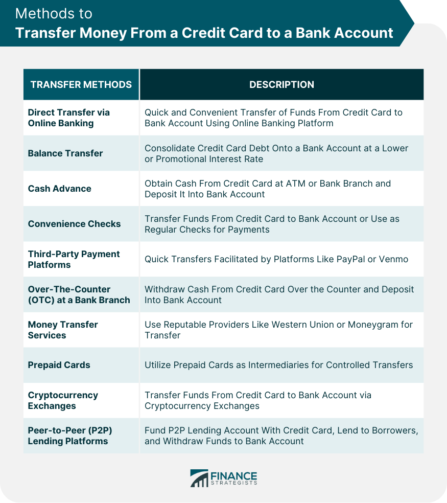 Methods to Transfer Money From a Credit Card to a Bank Account