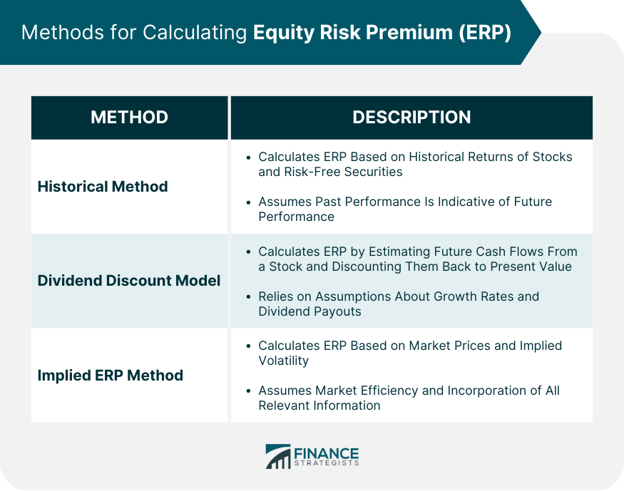 Methods for Calculating Equity Risk Premium