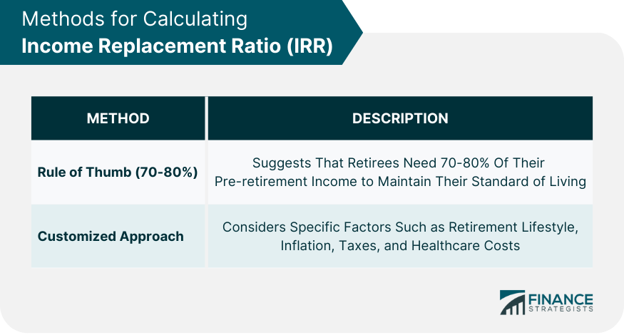 Methods for Calculating Income Replacement Ratio (IRR)