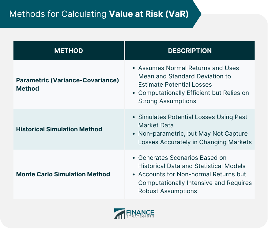 Methods for Calculating Value at Risk (VaR)