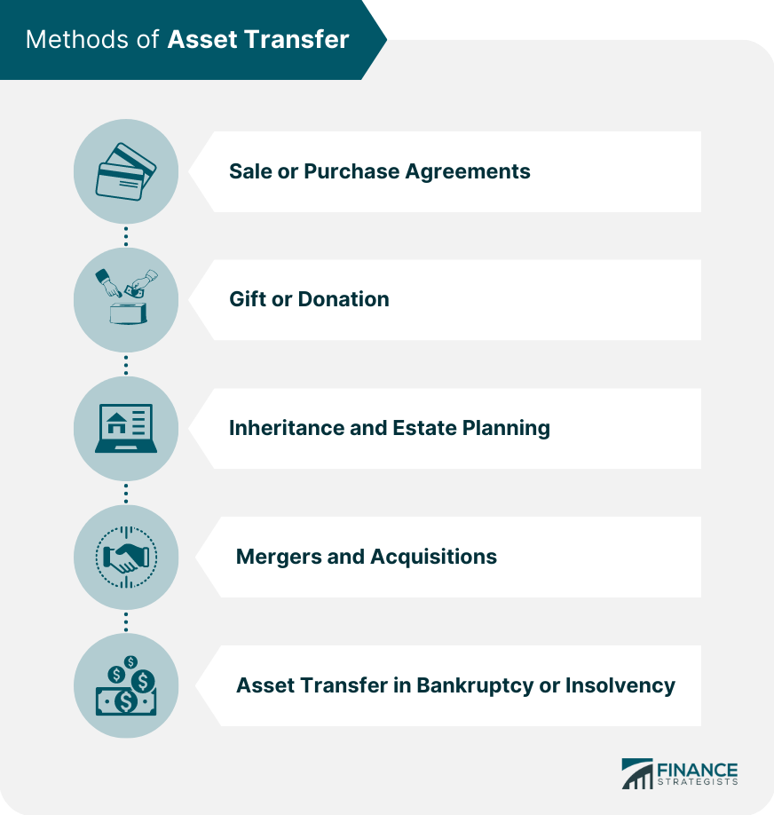Methods of Asset Transfer