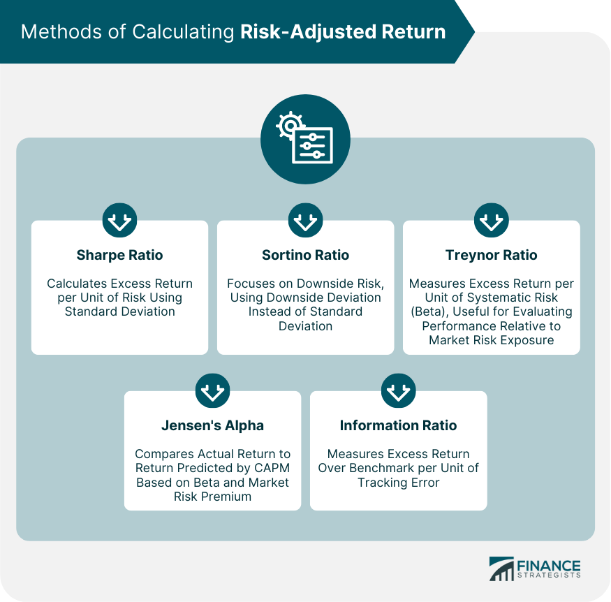 Methods of Calculating Risk-Adjusted Return