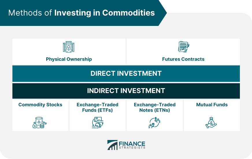 Methods of Investing in Commodities