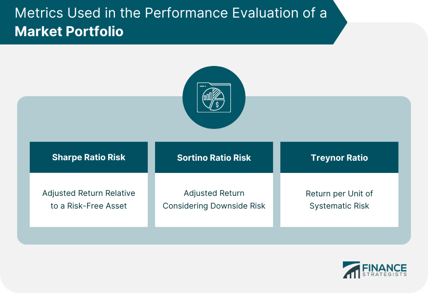 Metrics Used in the Performance Evaluation of a Market Portfolio