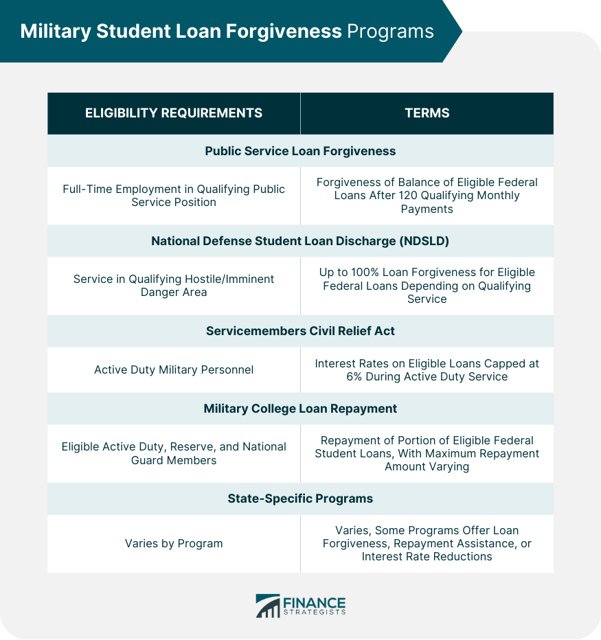 Military Student Loan Forgiveness Programs